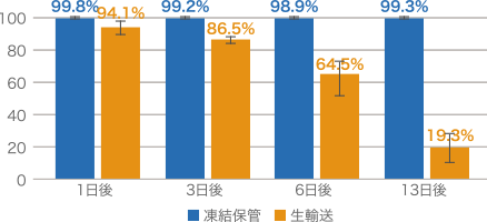 凍結保管と生輸送での生細胞率の比較