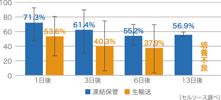 凍結保管と生輸送での増殖速度の比較