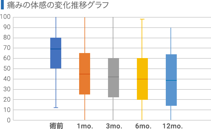 培養幹細胞治療後の痛みの体感変化推移のグラフ