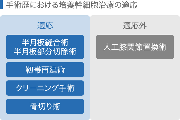 膝の手術歴ごとの培養幹細胞治療の適応